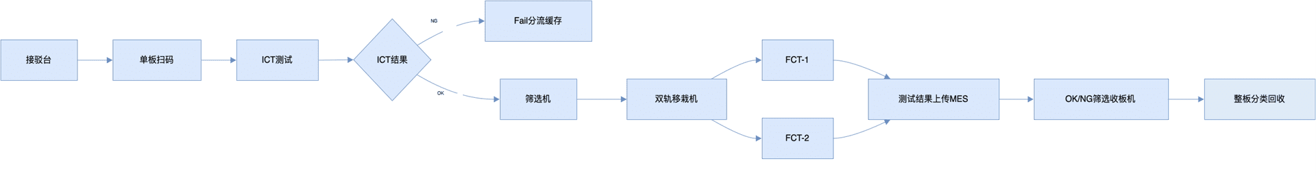 pasted-image-20260602-014943-893 家电 PCBA 自动化测试解决方案|电蚊香主板 ICT+FCT 整线量产方案(images 1)